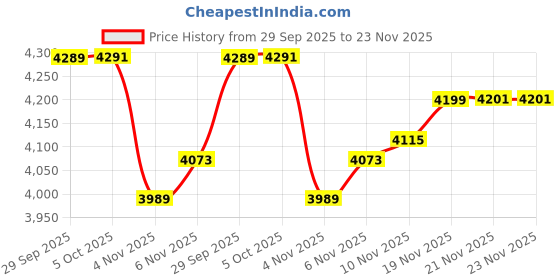 flipkart.com cannon Unicon 20 T (inch) BMX Cycle cannon Price History Graph from 29 Sep 2025 to 23 Nov 2025