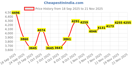 flipkart.com cannon Unicon 20 T (inch) BMX Cycle cannon Price History Graph from 18 Sep 2025 to 21 Nov 2025