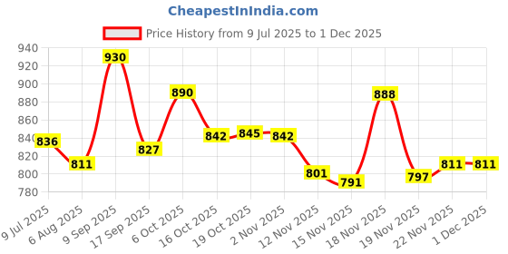 flipkart.com unicon Opalware Plain Glass Classique Collection Full Plate Set, 10-inch, Dinner Plate unicon Price History Graph from 9 Jul 2025 to 30 Nov 2025
