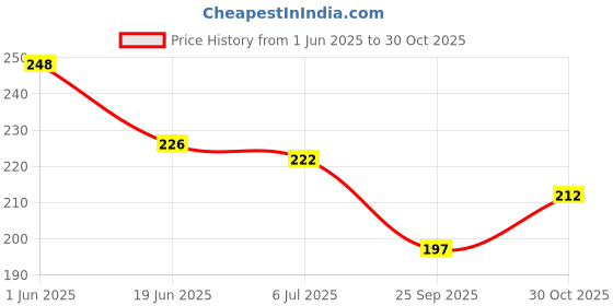 flipkart.com party propz unicon toy party propz Price History Graph from 1 Jun 2025 to 30 Oct 2025