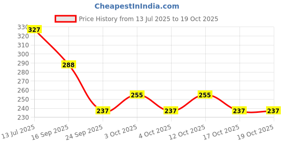 flipkart.com vvsun UNICON UNICON Art Plastic Pencil Box vvsun Price History Graph from 13 Jul 2025 to 19 Oct 2025