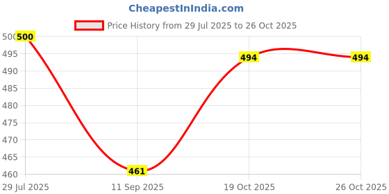 flipkart.com nivia UNICORE nivia Price History Graph from 29 Jul 2025 to 26 Oct 2025