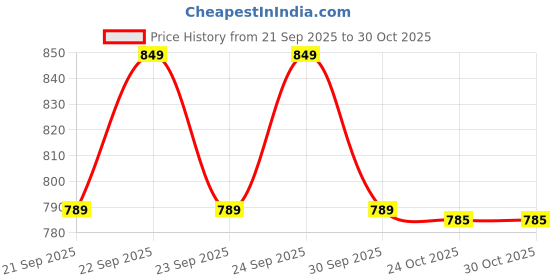 flipkart.com nivia Unicore 2.0-M nivia Price History Graph from 21 Sep 2025 to 29 Oct 2025