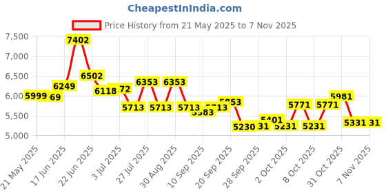 flipkart.com fitbold Unicorn 26T | 85%Fitted | White| F-Suspension | Dual Disc Brakes | Alloy Wheel | 26 T (inch) Road Cycle fitbold Price History Graph from 21 May 2025 to 7 Nov 2025