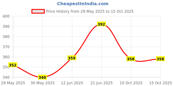 flipkart.com barbarik unicorn 350 ml Water Bottle barbarik Price History Graph from 29 May 2025 to 14 Oct 2025