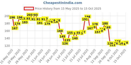 flipkart.com ar jouiet mansion Unicorn 3D Art EVA Pencil Box ar jouiet mansion Price History Graph from 15 May 2025 to 12 Oct 2025