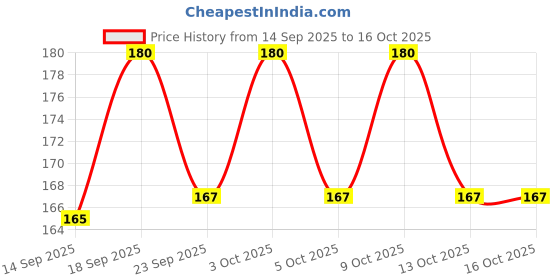 flipkart.com ar jouiet mension Unicorn 3D Art Plastic Pencil Box ar jouiet mension Price History Graph from 14 Sep 2025 to 16 Oct 2025