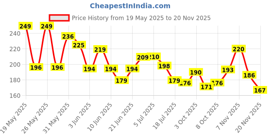 flipkart.com fatfish Unicorn 500 ml Water Bottle fatfish Price History Graph from 19 May 2025 to 19 Nov 2025