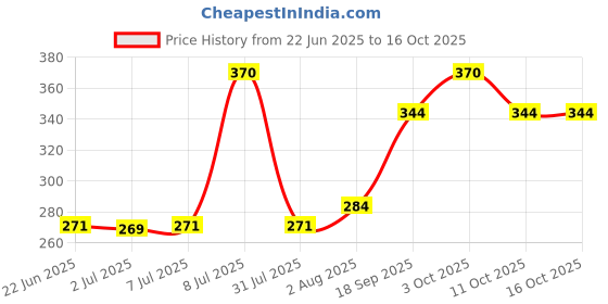 flipkart.com absolute evolution Unicorn 500 ml Water Bottle absolute evolution Price History Graph from 22 Jun 2025 to 16 Oct 2025