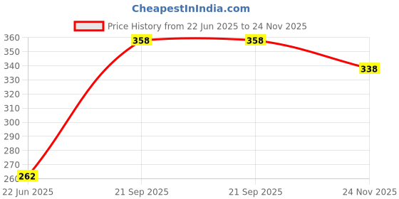 flipkart.com rm enterprises Unicorn 500 ml Water Bottle rm enterprises Price History Graph from 22 Jun 2025 to 24 Nov 2025