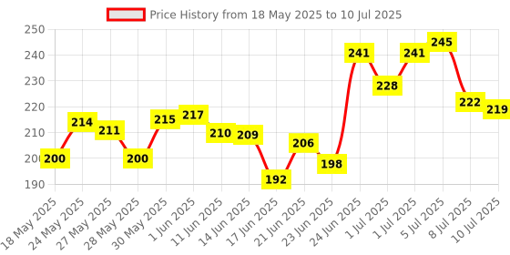 flipkart.com hornflow Unicorn A5 Diary Unruled 140 Pages hornflow Price History Graph from 18 May 2025 to 10 Jul 2025