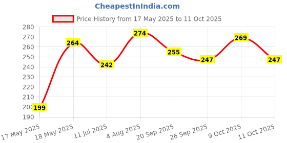 flipkart.com sanya traders Unicorn and Captain America Calculator Combo Gemetory for kids Geometry Box sanya traders Price History Graph from 17 May 2025 to 11 Oct 2025