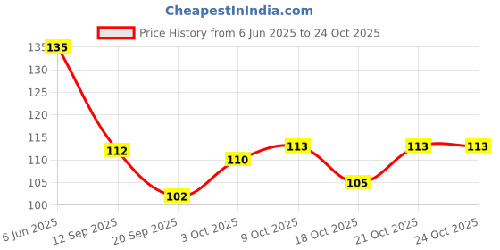 flipkart.com oango Unicorn and Panda Cutter Shaped Eraser COMBO Non-Toxic Eraser oango Price History Graph from 6 Jun 2025 to 24 Oct 2025