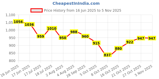 flipkart.com jesvi Unicorn ART & CRAFT PAINTING BOX,MULTIPLE 145 COLOUR KIT jesvi Price History Graph from 16 Jun 2025 to 4 Nov 2025