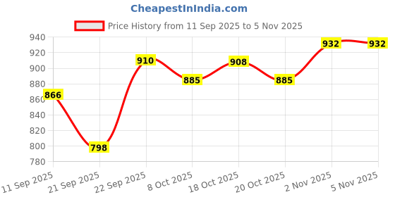 flipkart.com pavya Unicorn Art Set for Kids, 145 Pieces Drawing Kit, Oil Pastels, Paint Brushes pavya Price History Graph from 11 Sep 2025 to 4 Nov 2025
