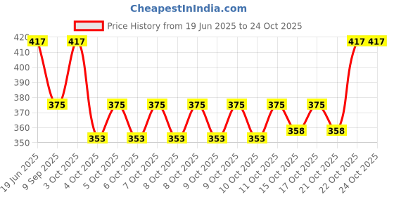 flipkart.com beauty bazaar Unicorn bags for girls cute looking gifts -best birthday gifts Small Travel Bag beauty bazaar Price History Graph from 19 Jun 2025 to 23 Oct 2025