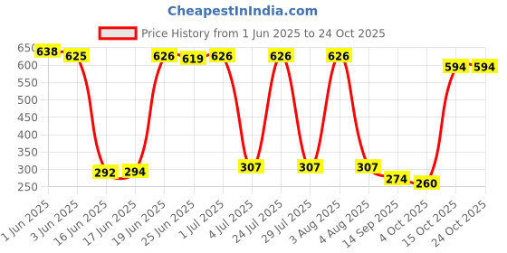 flipkart.com shopngift Unicorn Believe in Miracle Insulated Tiffin Bag Waterproof Lunch Bag shopngift Price History Graph from 1 Jun 2025 to 22 Oct 2025