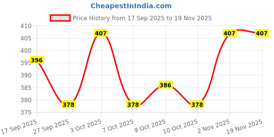 flipkart.com dreamshop Unicorn Bracelet Making Kit for Girls, Jewellery Making Kit for Kids dreamshop Price History Graph from 17 Sep 2025 to 18 Nov 2025