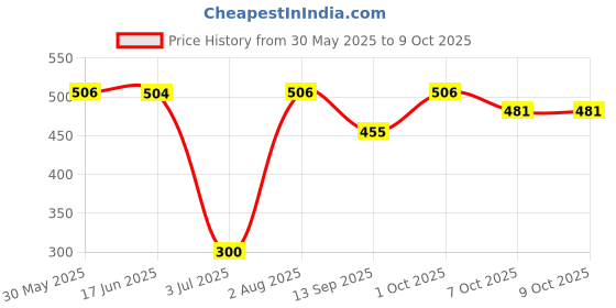 flipkart.com b inik Unicorn Bubble Sipper Glass with Straw and Toy on top (Pack of 1) b inik Price History Graph from 30 May 2025 to 9 Oct 2025