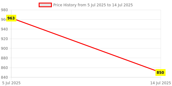 flipkart.com vidhi enterprise Unicorn Bubble Stick Wand Liquid Solution with Hand Fan Bubble Maker Toy Bubble Maker vidhi enterprise Price History Graph from 5 Jul 2025 to 14 Jul 2025