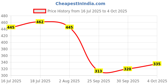 flipkart.com ratnas Unicorn Bubble Trouble (1955) Pop O Matic Dice Roller Ludo Party & Fun Board Game ratnas Price History Graph from 16 Jul 2025 to 4 Oct 2025