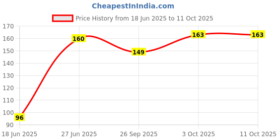 flipkart.com sanya traders UNICORN CALCULATOR GEMETORY BOX FOR SCHOOL KIDS Geometry Box sanya traders Price History Graph from 18 Jun 2025 to 11 Oct 2025