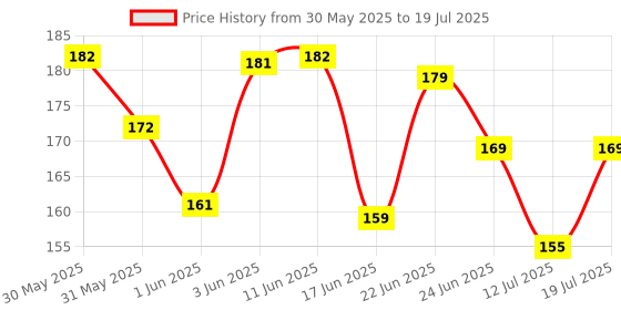 flipkart.com mum care UNICORN CALCULATOR GEOMETRY BOX WITH IN BUILT SHARPENER FOR SCHOOL KIDS Geometry Box mum care Price History Graph from 30 May 2025 to 12 Jul 2025
