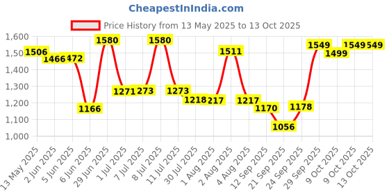 flipkart.com bluedeal Unicorn Camera for Girls,The Unicorn Toy,HD Digital Video Camera for 3-12 Years bluedeal Price History Graph from 13 May 2025 to 13 Oct 2025