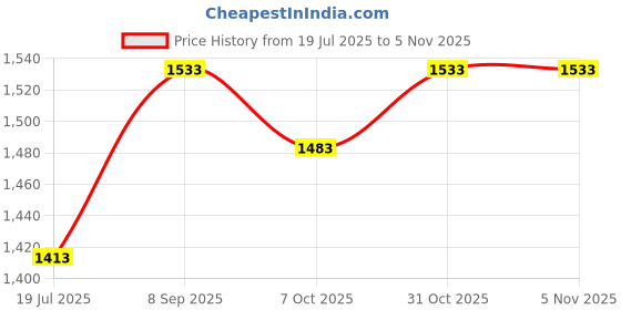 flipkart.com bluedeal Unicorn Cameras for Boy And Girls HD Digital Video Camera for 3-12 Year (Purple) bluedeal Price History Graph from 19 Jul 2025 to 3 Nov 2025