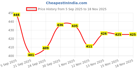 flipkart.com asian Unicorn Carrom Board 17 Inch – 2 in 1 with Snake Ladder & Accessories 44 cm Carrom Board asian Price History Graph from 5 Sep 2025 to 18 Nov 2025
