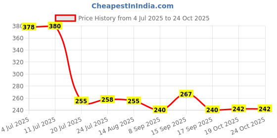 flipkart.com venezia Unicorn Cartoon Printed Kids Dinner Plate 3 Section Circle Shape Plate Dinner Plate venezia Price History Graph from 4 Jul 2025 to 23 Oct 2025