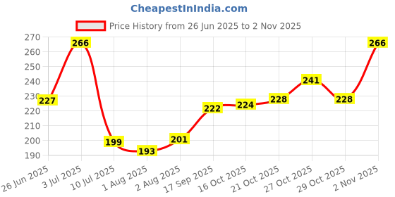 flipkart.com nanak trading Unicorn Comb and Brush Set, Star Shaped Unicorn Glitter HairBrush Comb for Girls nanak trading Price History Graph from 26 Jun 2025 to 2 Nov 2025