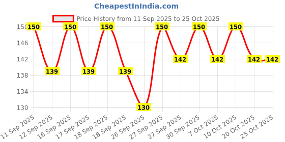 flipkart.com rsentera Unicorn Comb And Brush Set, Unicorn Glitter Hair Brush Comb For Girls, Hairbrush rsentera Price History Graph from 11 Sep 2025 to 24 Oct 2025