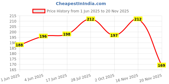 flipkart.com rhinetoys Unicorn Combo: Pencil Box with Dual Sharpener & Calculator, Pencil, Pen Unicorn Art Plastic Pencil Box rhinetoys Price History Graph from 1 Jun 2025 to 16 Nov 2025