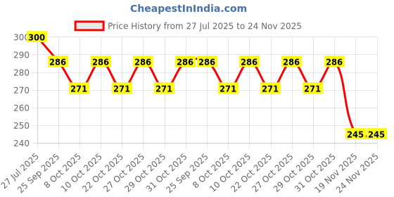 flipkart.com bkdt marketing Unicorn Cupboard Toy, Pretend Play Almirah for Kids, 15.5 cm Height bkdt marketing Price History Graph from 27 Jul 2025 to 23 Nov 2025