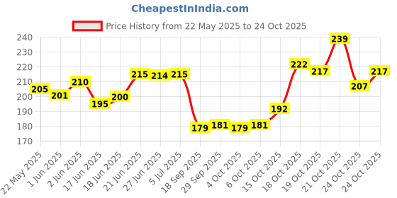 flipkart.com aavyatails unicorn Cute Money Bank for kids Multicolour Coin Bank aavyatails Price History Graph from 22 May 2025 to 24 Oct 2025