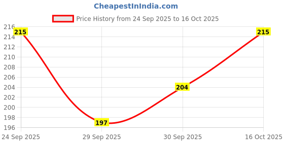 flipkart.com toyvila Unicorn Design Metal Money Bank/Box for Kids to Keep/Store The Note/Coins in it toyvila Price History Graph from 24 Sep 2025 to 16 Oct 2025