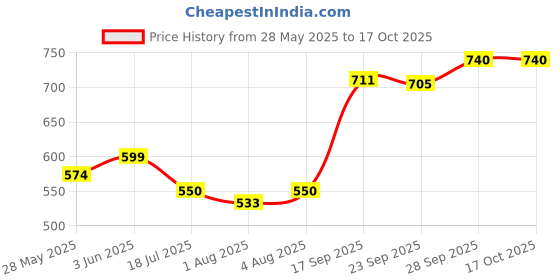 flipkart.com polka tots Unicorn Design Pink Potty Seat with Handle, Suitable for Potty Training of Baby Potty Seat polka tots Price History Graph from 28 May 2025 to 16 Oct 2025