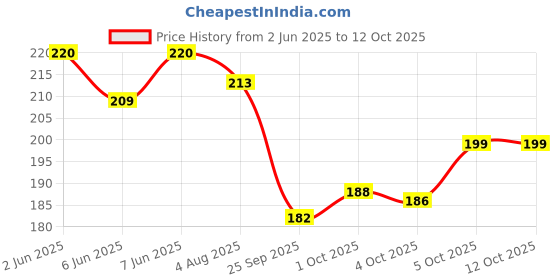 flipkart.com urban festivities Unicorn Diary for Girls Kids Uni Notebook with Lock & Key for Kids Return Gifts A5 Diary Unruled 140 Pages urban festivities Price History Graph from 2 Jun 2025 to 12 Oct 2025