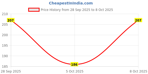 flipkart.com hornflow Unicorn Diary with Number Lock with Pen for Girls Diary for Girls A5 Diary Unruled 140 Pages hornflow Price History Graph from 28 Sep 2025 to 8 Oct 2025