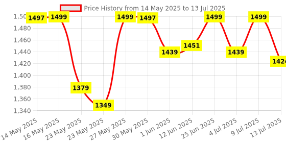 flipkart.com eveready Unicorn DL 90 Flashlight Torch Torch eveready Price History Graph from 14 May 2025 to 13 Jul 2025