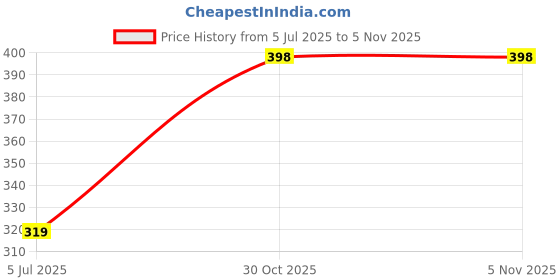 flipkart.com kratika enterprise Unicorn Double Insulated Wall Stainless Steel Thermosteel Water Bottle Flask 500 ml Water Bottle kratika enterprise Price History Graph from 5 Jul 2025 to 3 Nov 2025