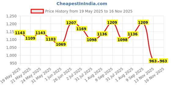 flipkart.com itoys Unicorn Easel Writing Board for Kids with Stand to Write Magnetic White Black Board for Kids Learning 8 in 1 Multipurpose for Drawing Painting itoys Price History Graph from 19 May 2025 to 15 Nov 2025