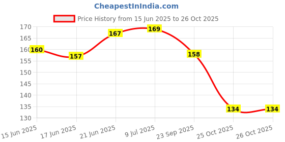 flipkart.com gayanti enterprises Unicorn Eraser Cum SHAPNER Set of 3 Non-Toxic Eraser gayanti enterprises Price History Graph from 15 Jun 2025 to 25 Oct 2025