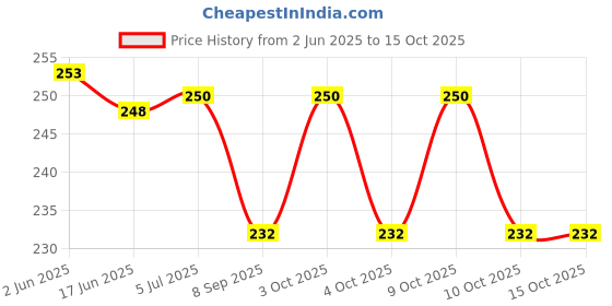 flipkart.com amanvani Unicorn Exam Pad Cardboard A4 Letter Size for Students Examination Pad amanvani Price History Graph from 2 Jun 2025 to 14 Oct 2025