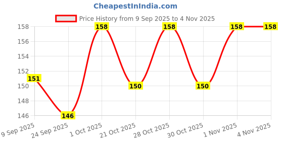 flipkart.com wobbox Unicorn Eye Mask For Kids, Eye Mask For Kids Birthday Decoration Party Mask wobbox Price History Graph from 9 Sep 2025 to 3 Nov 2025