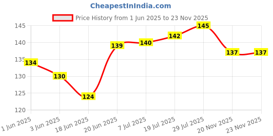 flipkart.com samvardhan Unicorn Fancy Kawaii Cutter Style Erasers with Clutch Mechanism for Kids Non-Toxic Eraser samvardhan Price History Graph from 1 Jun 2025 to 23 Nov 2025