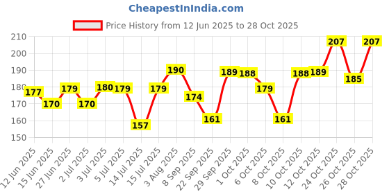 flipkart.com ishaaryan "Unicorn Fantasy Series" 600 ml Water Bottle ishaaryan Price History Graph from 12 Jun 2025 to 28 Oct 2025