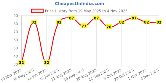 flipkart.com ratna's Unicorn Flying Disc ratna's Price History Graph from 19 May 2025 to 2 Nov 2025