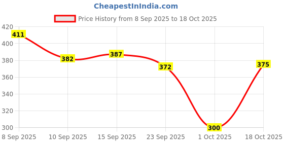 flipkart.com kp enterprise unicorn frosty mason sipper glass with straw for all kinds of drinks (650ml)- Multi color Glass Water/Juice Glass kp enterprise Price History Graph from 8 Sep 2025 to 18 Oct 2025